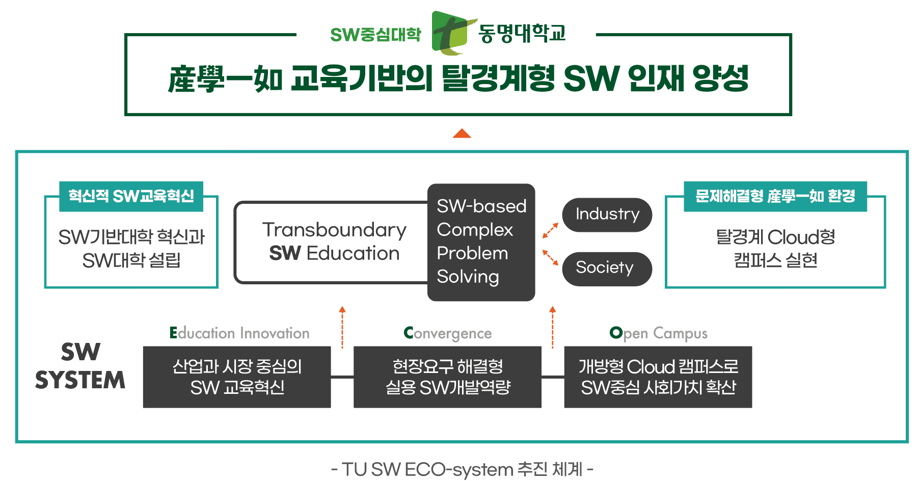 TU SW ECO-system 추진 체계.png